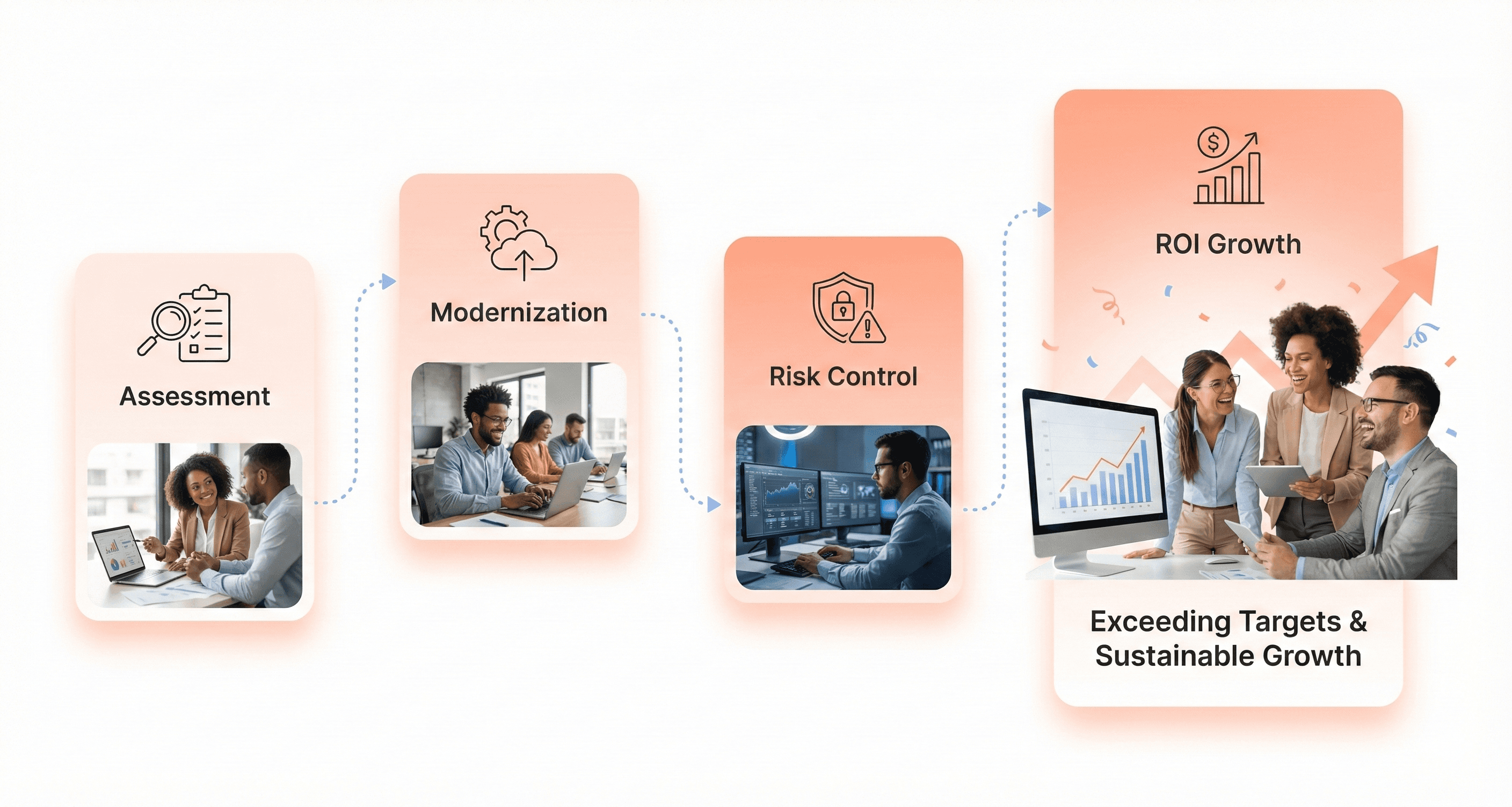 End-to-end legacy modernization journey from system assessment to improved performance, stability, and business ROI.