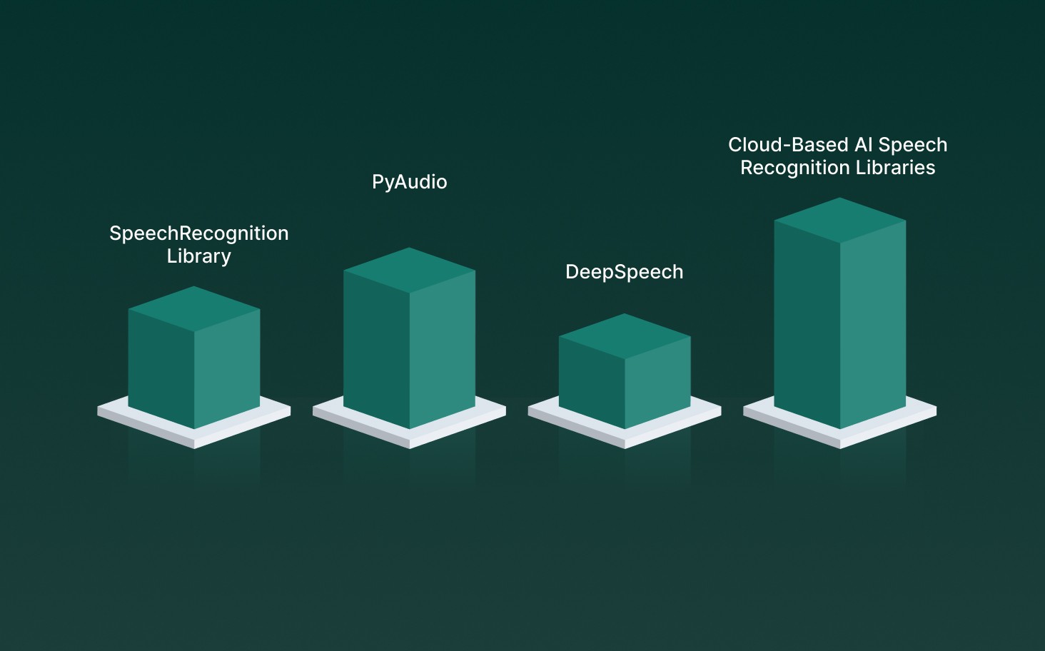 4 Popular Python Libraries for Speech Recognition