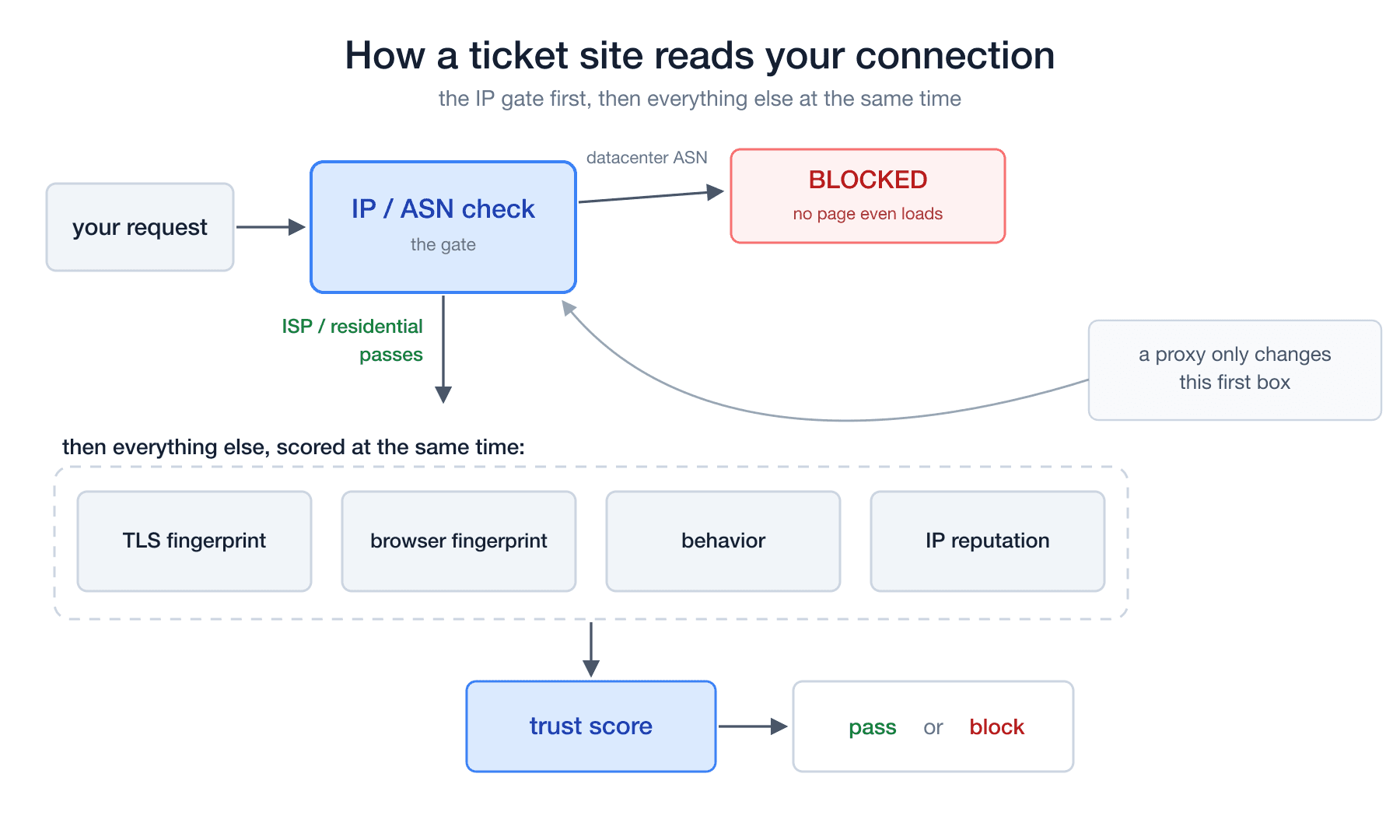 How a ticket site reads your connection: a datacenter IP is blocked at the ASN gate, an ISP or residential IP passes, then TLS fingerprint, browser fingerprint, behavior, and IP reputation are scored together into a trust score that decides pass or block.