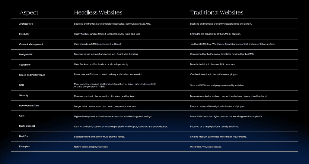 Vergleichstabelle von Headless- und klassischen Websites zu Architektur, Flexibilität, SEO, Kosten und mehr