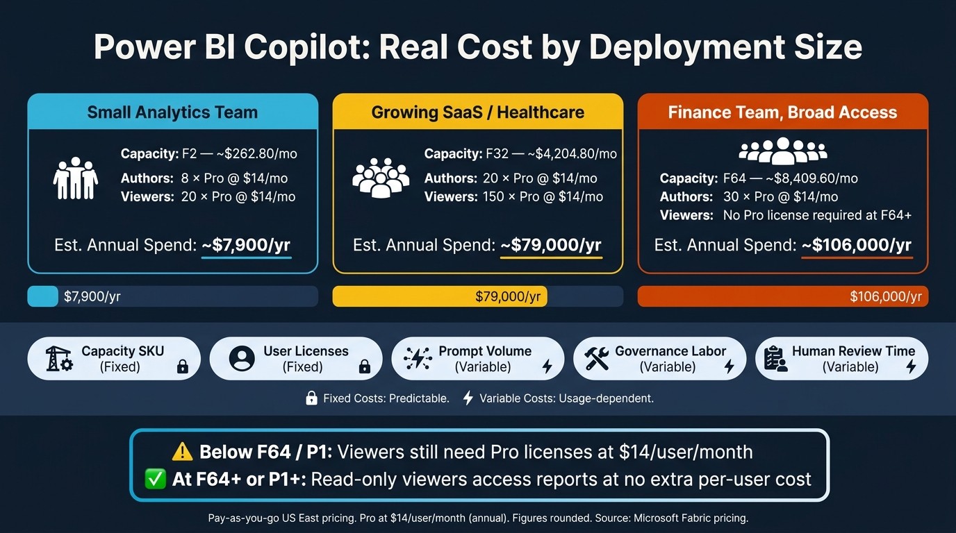 Power BI Copilot Total Cost of Ownership: SKU Tiers & Hidden Costs