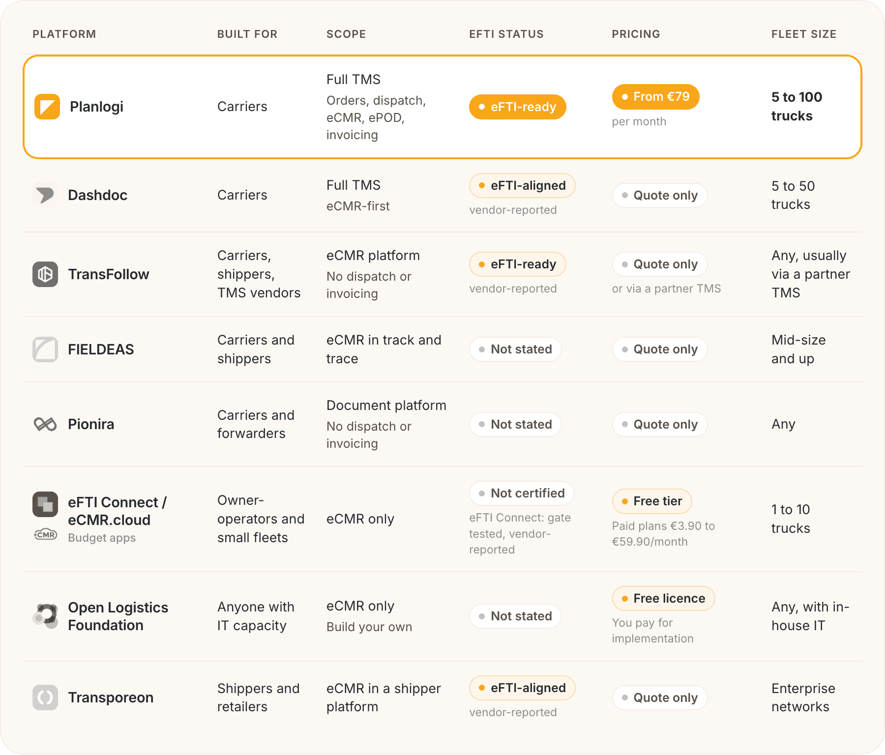 eCMR software comparison of 8 platforms for small European carriers by type, eFTI status, pricing and fleet size