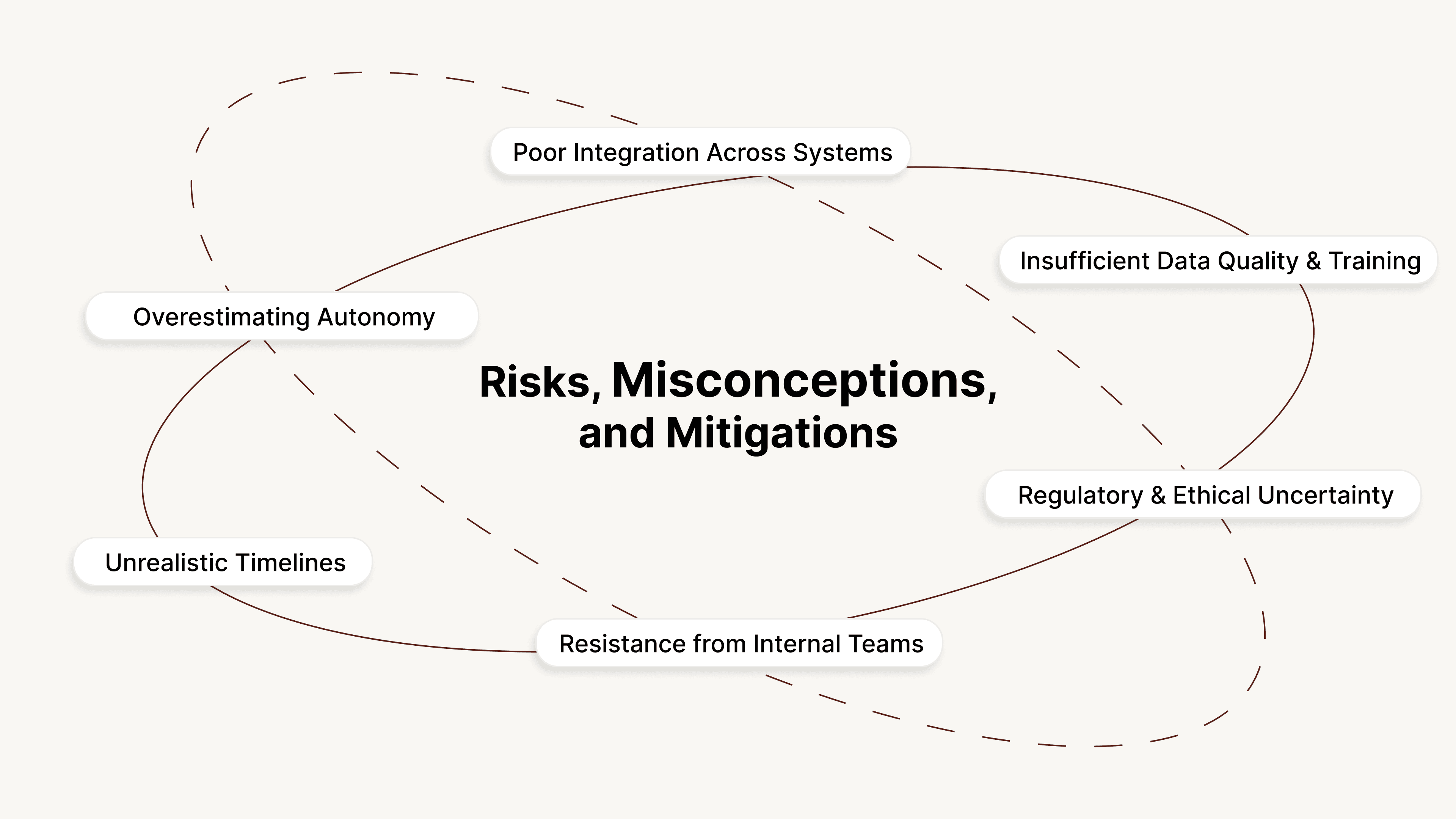 Risks, Misconceptions, and Mitigations