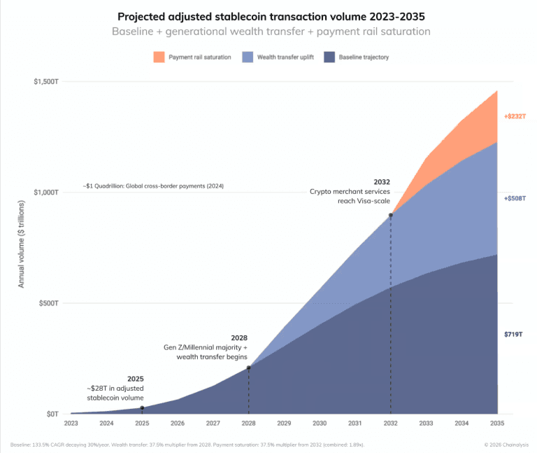 Chainalysis $1.35Q progression chart (2026)