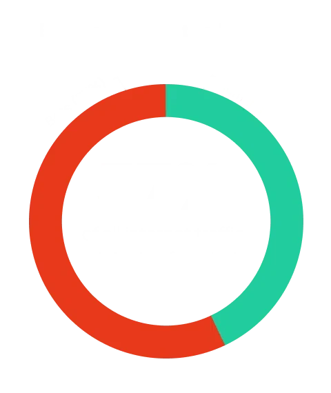 Kreisdiagramm mit Anteil an nicht-menschlichem Traffic im Internet. Menschlicher Traffic = 43% und nicht-menschlicher Traffic = 57%