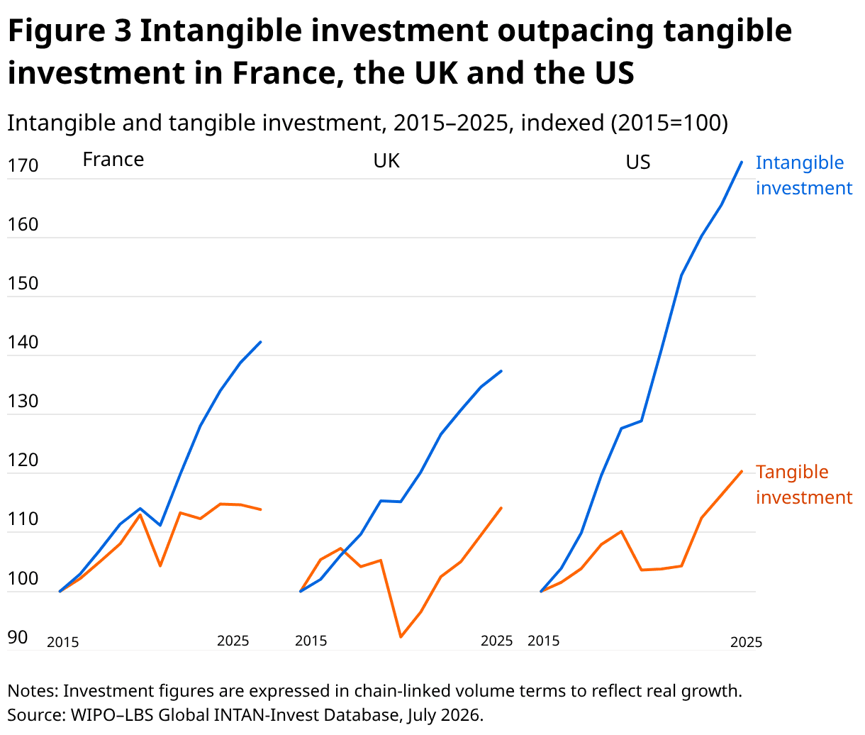 Line chart titled "Figure 3 Intangible investment outpacing tangible investment in France, the UK and the US," showing indexed real growth of investment from 2015 to 2025 (2015=100). The chart compares blue lines for intangible investment against orange lines for tangible investment across all three countries, illustrating significantly higher growth in intangible investments, particularly in the US.