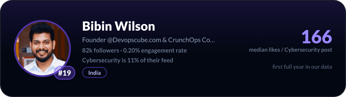 Bibin Wilson, number 19 LinkedIn cybersecurity creator: 166 median likes per cybersecurity post, 82k followers