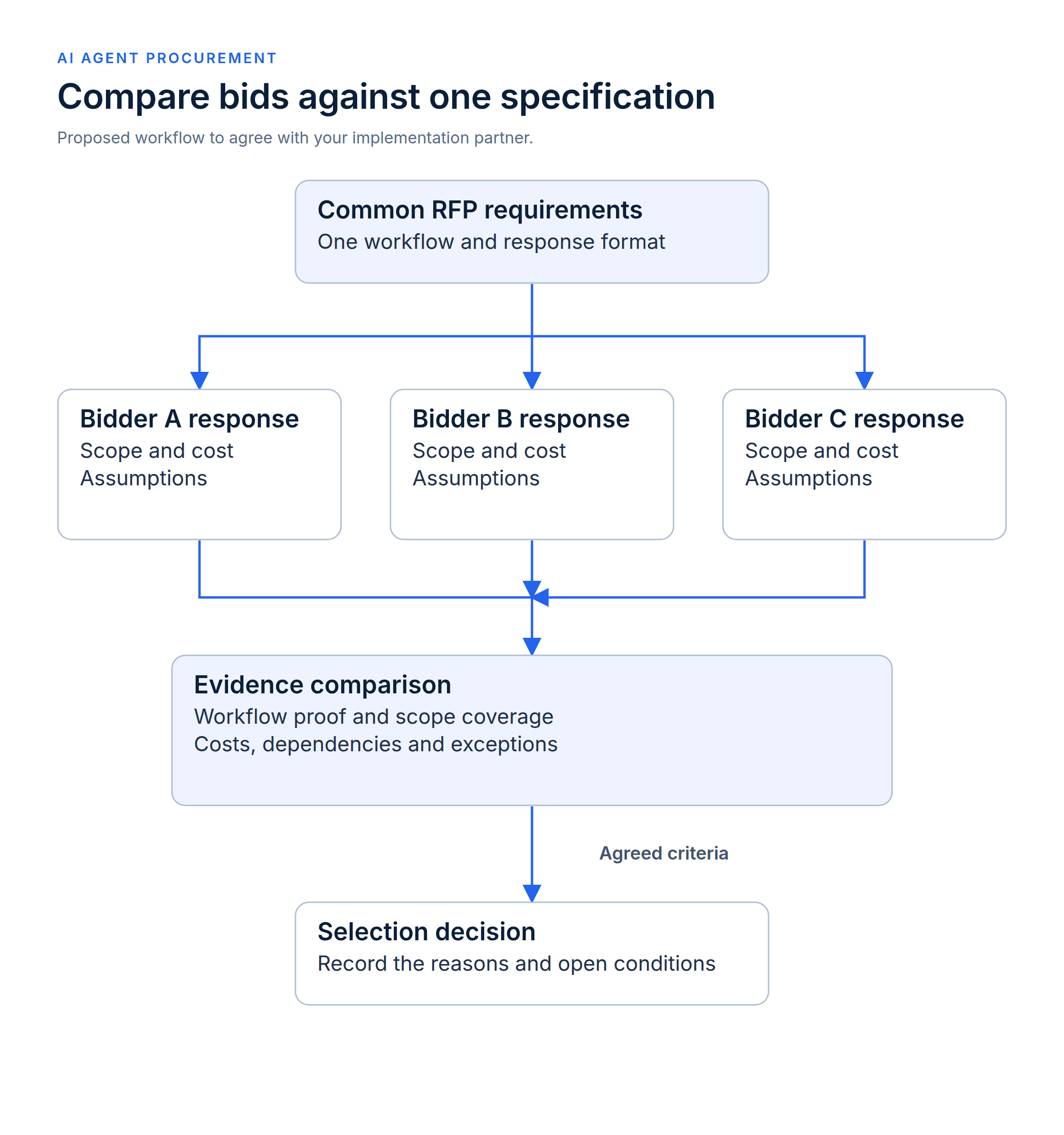 Common RFP requirements feed three bidder responses, which converge on an evidence comparison and selection decision.