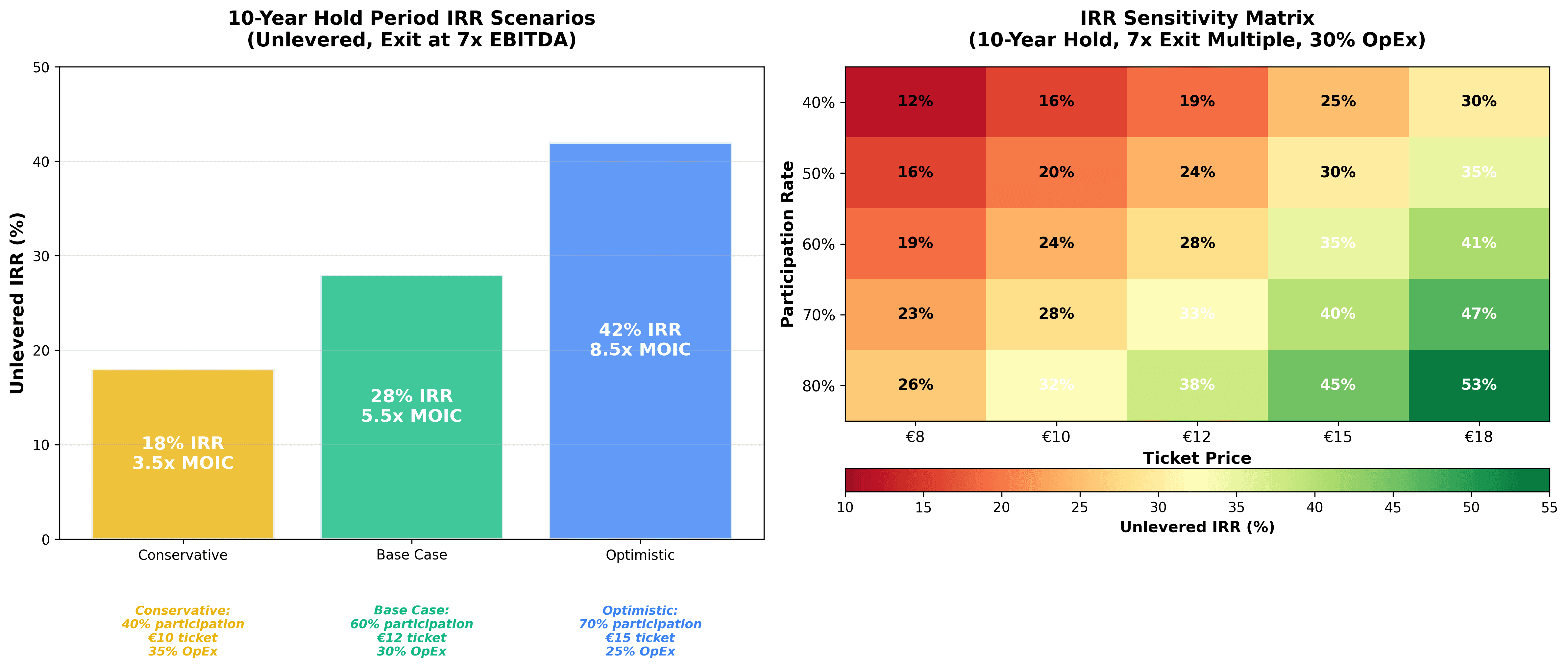 IRR Scenarios - Bar chart showing 18% IRR conservative case, 28% base case, and 42% optimistic case over 10-year hold with detailed sensitivity matrix of participation rates vs ticket pricing