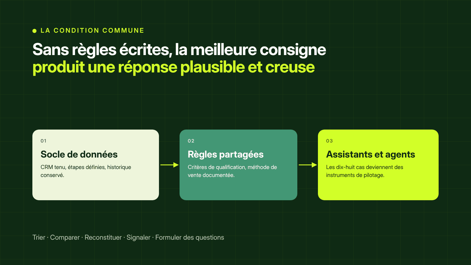 Socle de données, règles partagées, puis assistants et agents
