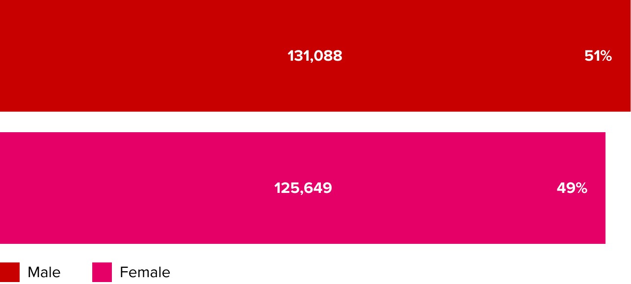 Gender split between members