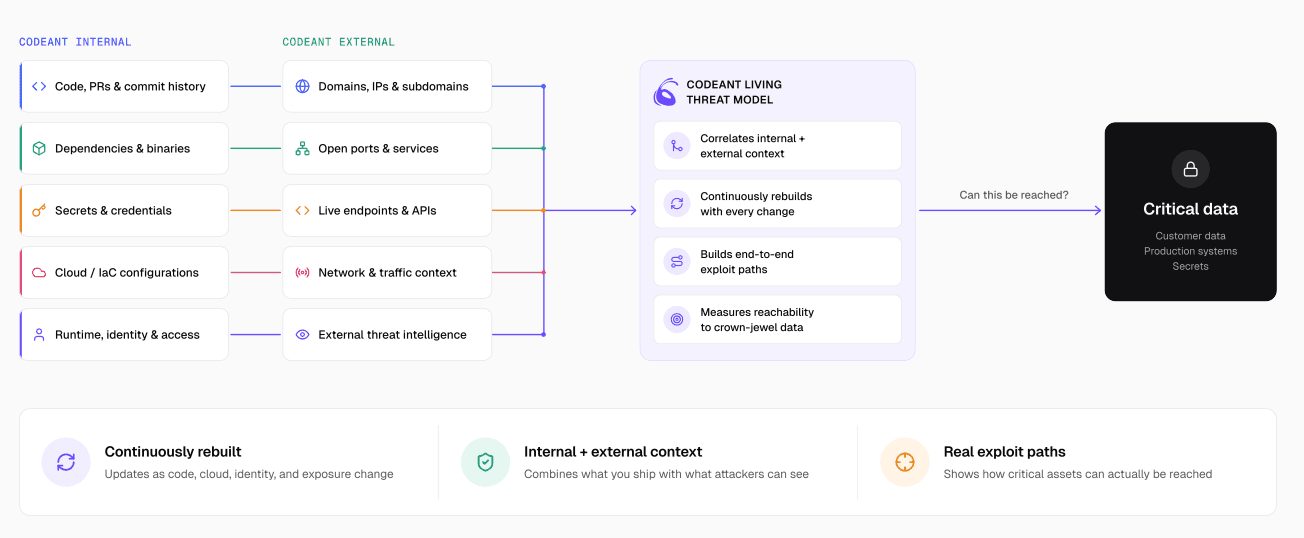 Slide: "We map every attack path that can reach critical data." Internal and external inputs into the living threat model, output to critical data.