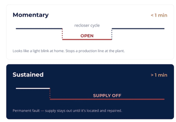 Voltage interruption