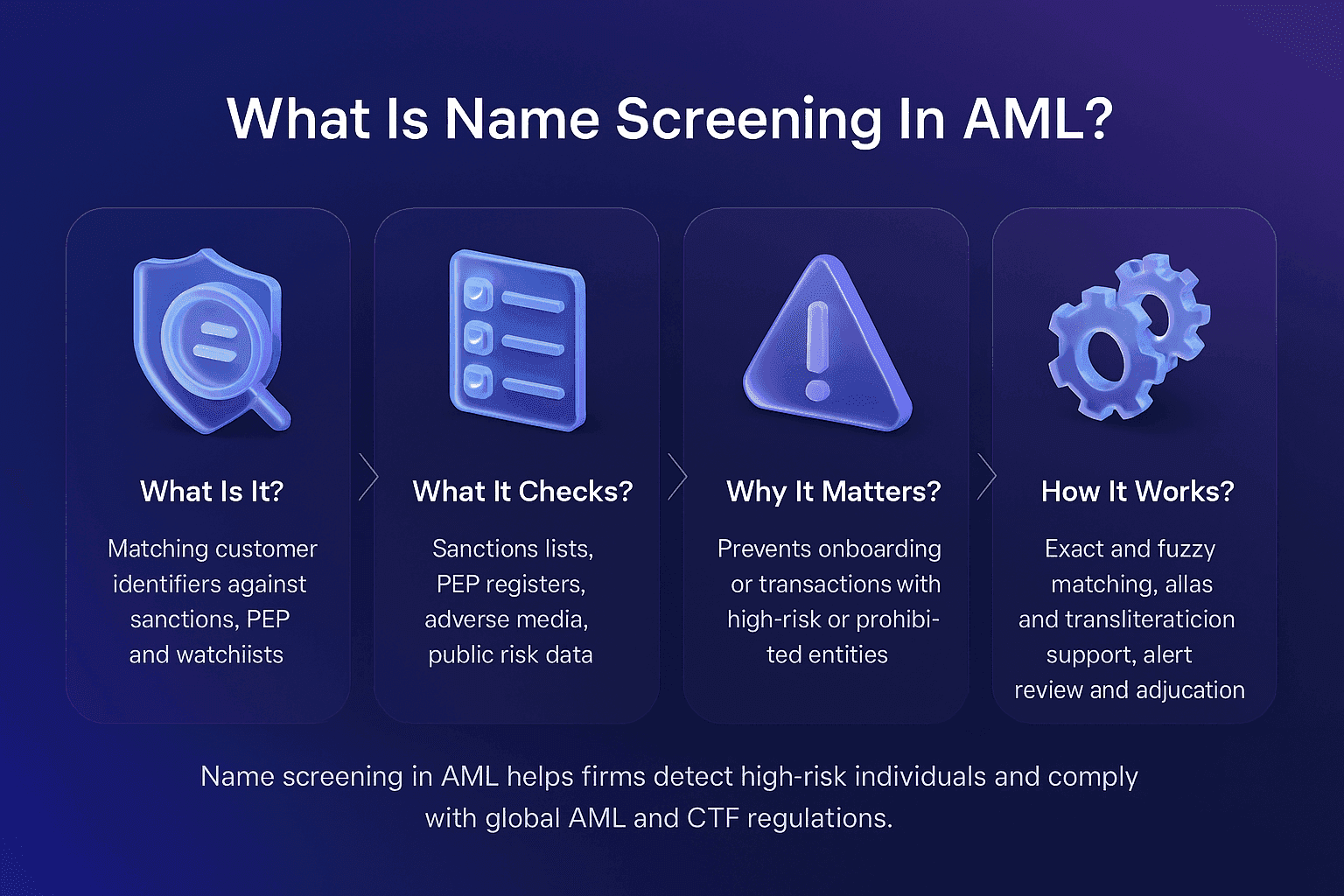 Name screening infographic, titled “What Is Name Screening In AML?”, horizontal layout with four rounded cards showing key points, including matching customer identifiers against sanctions and PEP lists, what data is checked, why it matters in compliance, and how fuzzy matching and transliteration support work, concise centrally aligned text, deep blue to purple gradient background, soft shadows, and isometric 3D glass style icons.