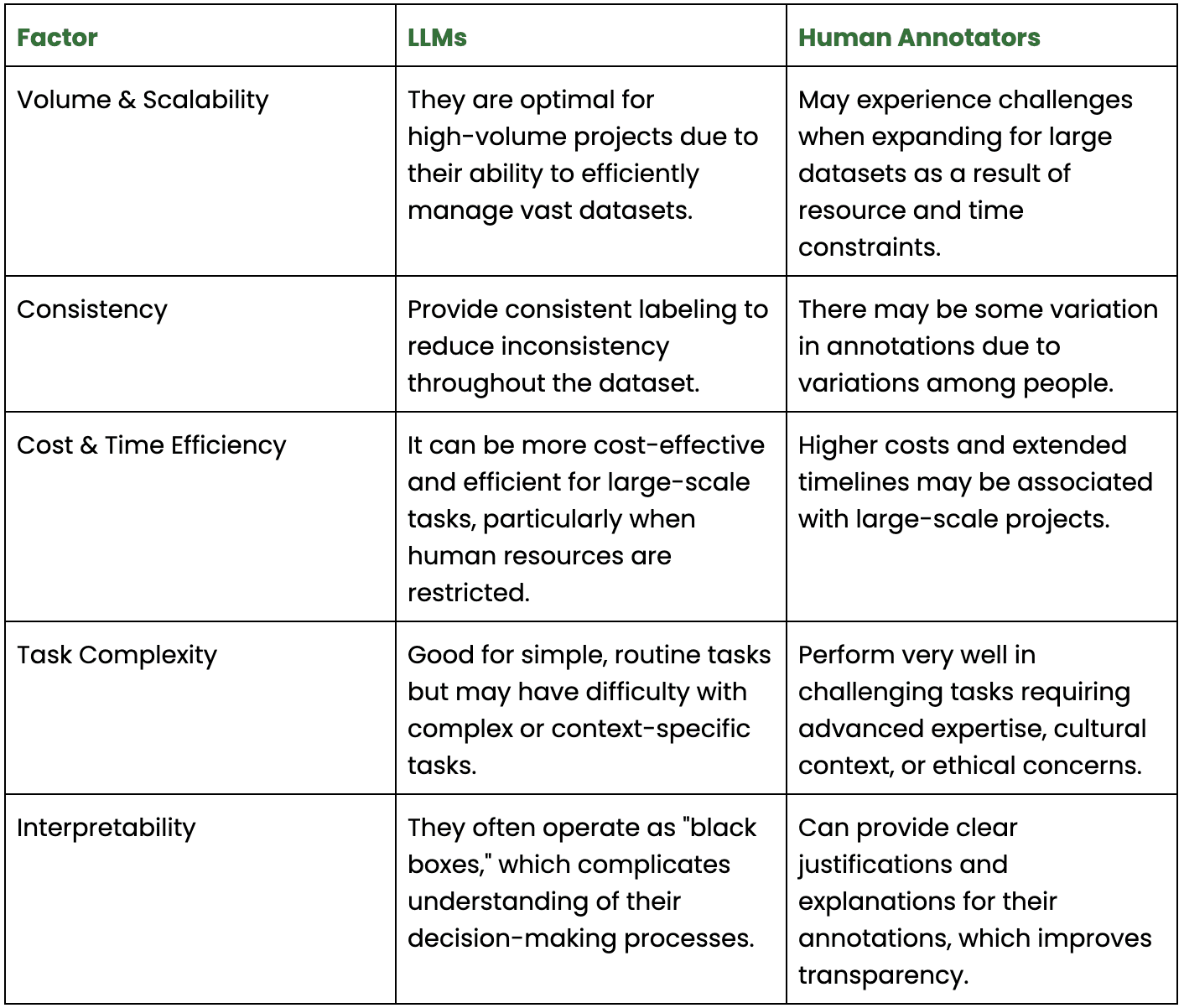 comparison between human annotators and Large Language Models