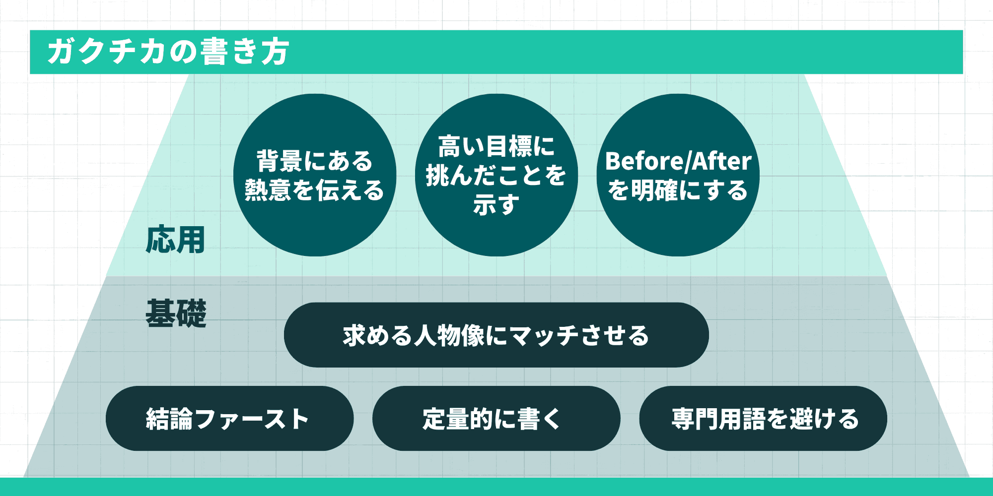 ガクチカの書き方：基礎（求める人物像にマッチさせる・結論ファースト・定量的に書く・専門用語を避ける）と応用（背景にある熱意を伝える・高い目標に挑んだことを示す・Before/Afterを明確にする）