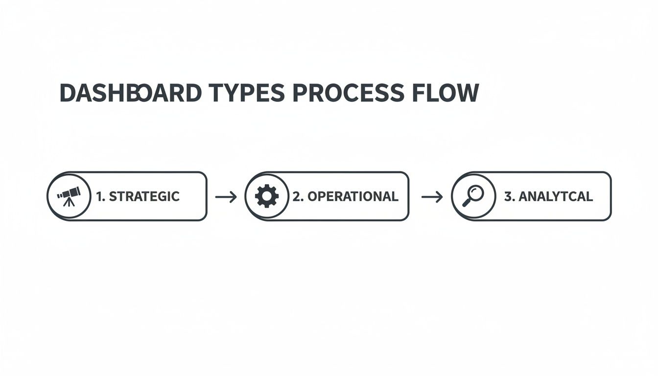 A process flow diagram illustrating three dashboard types: Strategic, Operational, and Analytical, with corresponding icons.