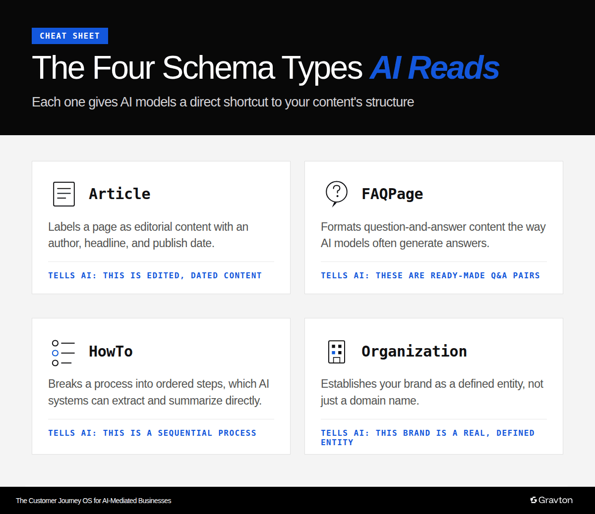 Four types of schema.