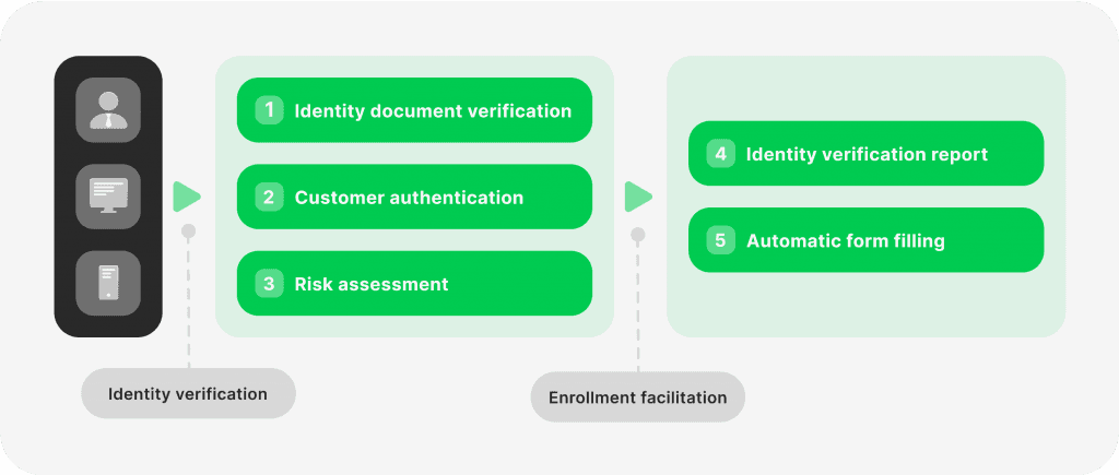 KYC in banking