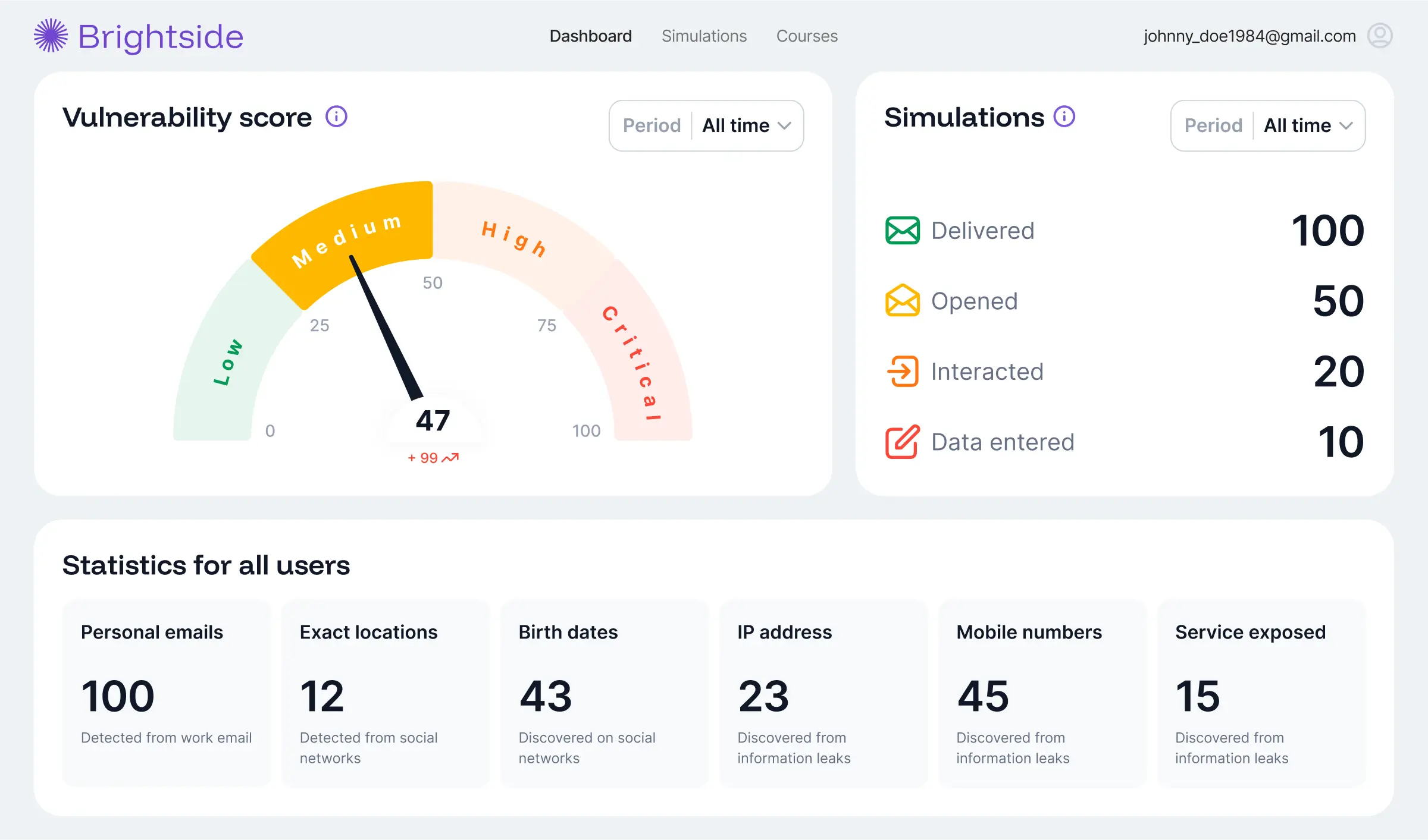 Brightside AI dashboard displaying medium vulnerability score of 47 with phishing simulation metrics