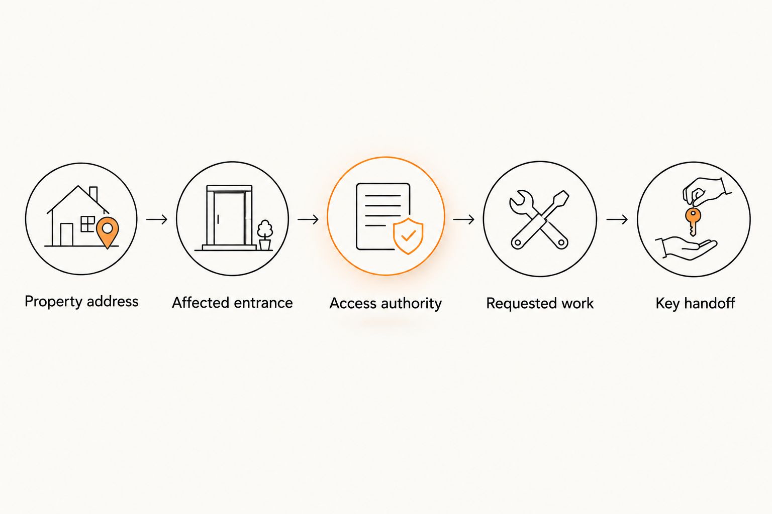 Five checks for an authorized locksmith appointment and property key handoff