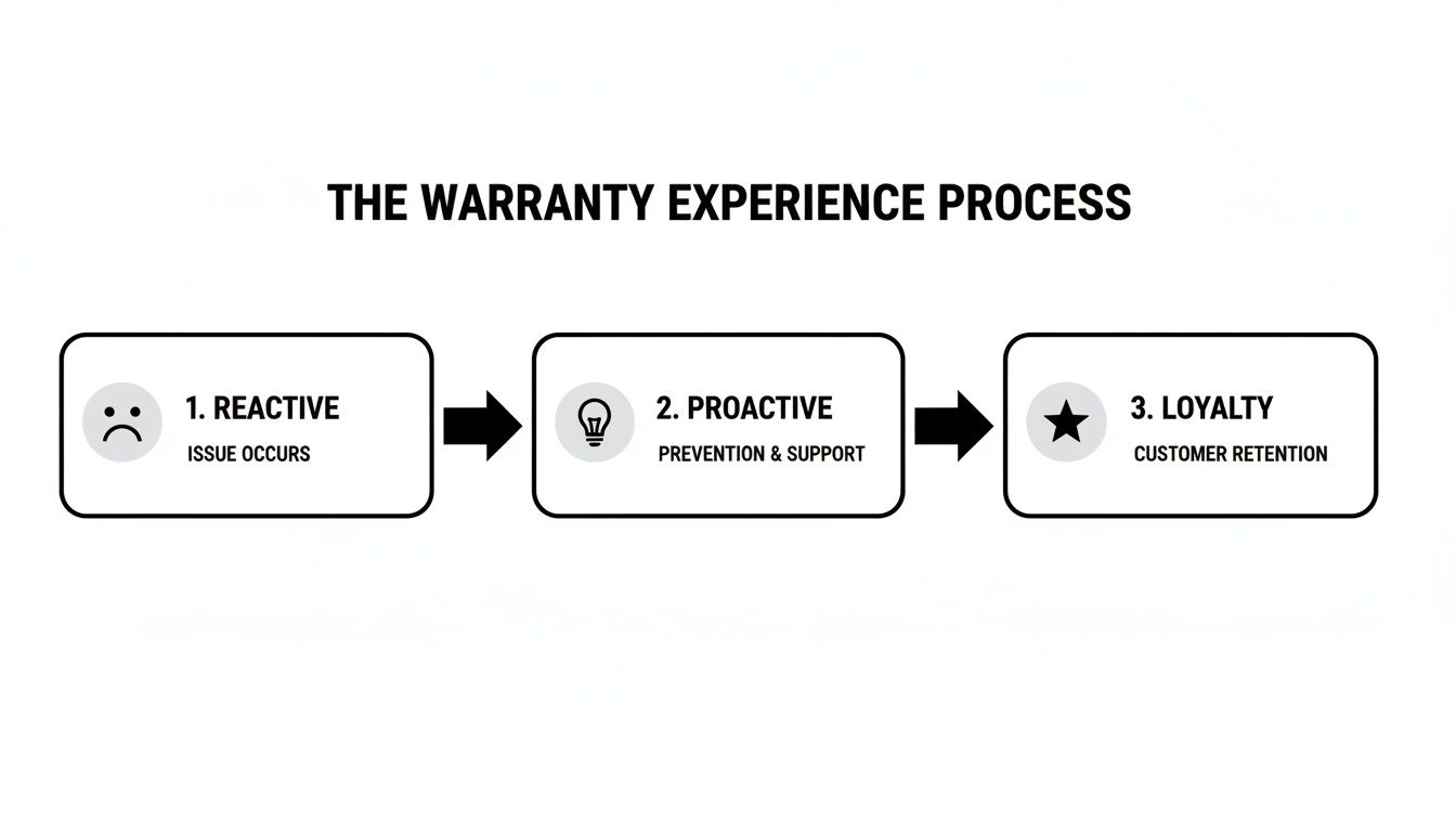 Flowchart illustrating the warranty experience process from reactive issue resolution to proactive support and customer loyalty.