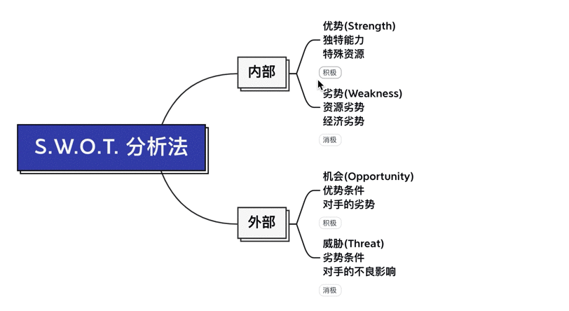SWOT分析思维导图