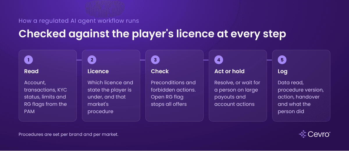 How an AI agent workflow runs under the rules of each licence