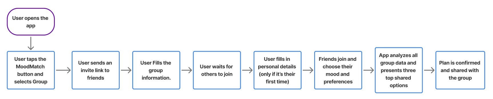 user flow chart 2