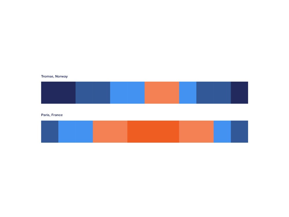 Twee horizontale datavisualisaties (barcode-stijl) die temperatuurverschillen tonen voor Tromsø (Noorwegen) en Parijs (Frankrijk). De balken gebruiken de kleuren uit het palet: blauw voor kou en oranje voor warmte, waarbij Parijs duidelijk meer oranje segmenten bevat.