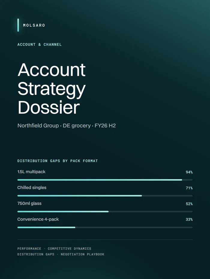 The Account Strategy Dossier as a finished report: a dark petrol cover titled Account Strategy Dossier for Northfield Group, DE grocery, FY26 H2, with a ranked figure of distribution gaps by pack format.