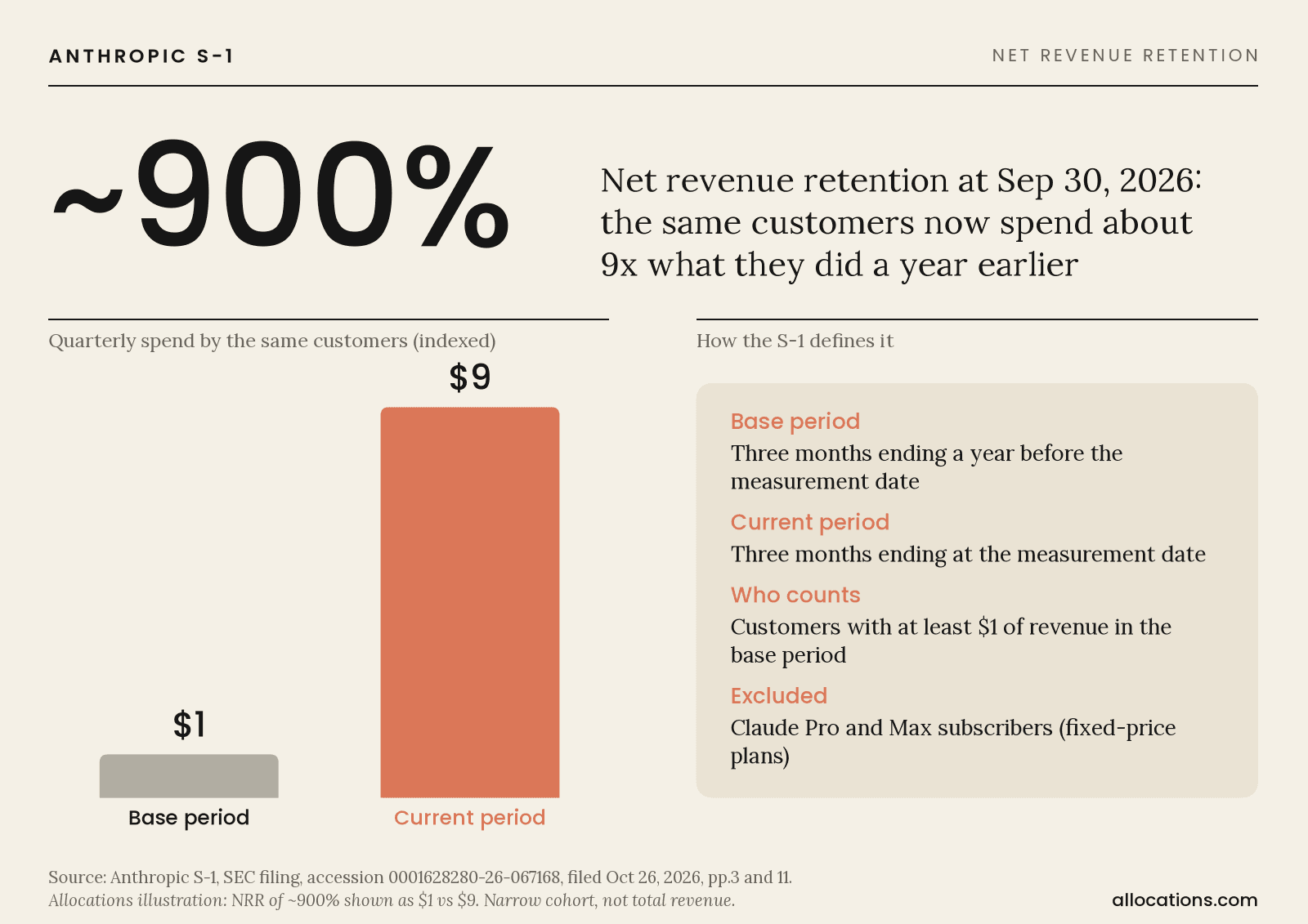 Chart illustrating Anthropic's approximately 900% net revenue retention, shown as $1 of spend in the base period versus $9 in the current period, with the S-1 definition