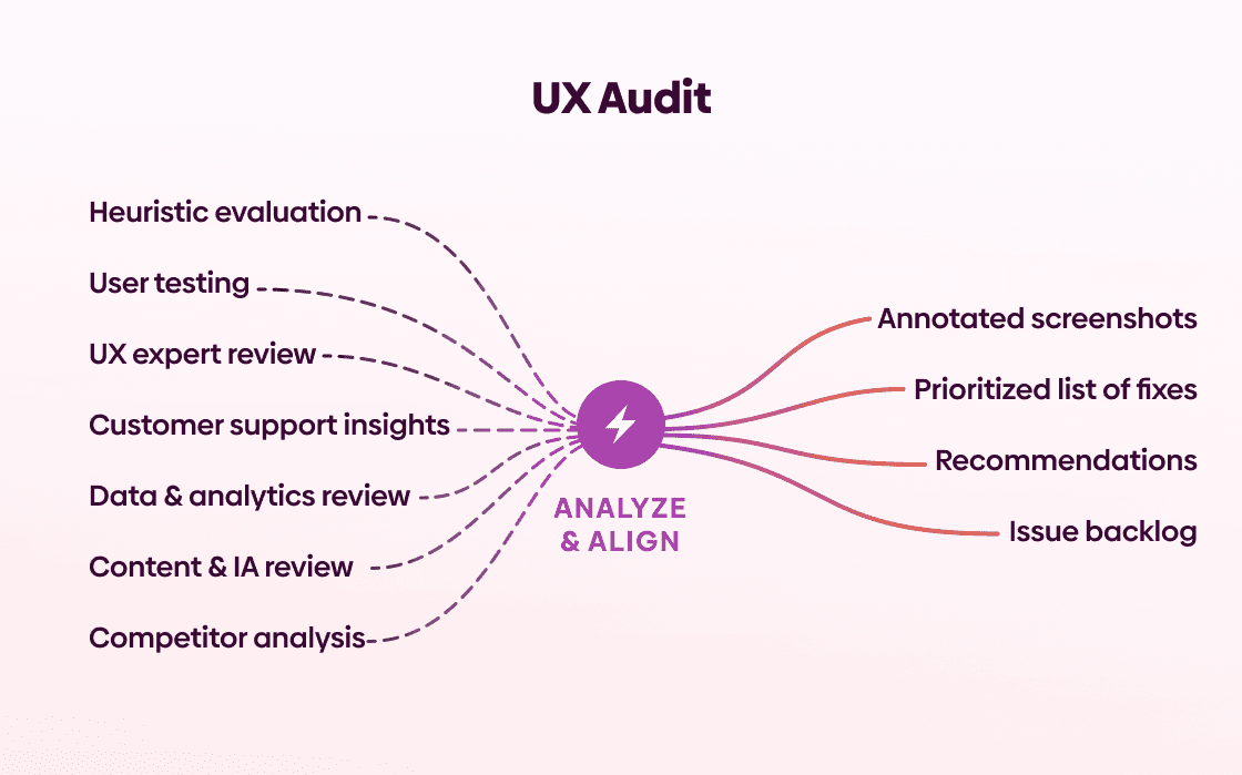 Diagram titled “UX Audit” showing inputs such as heuristic evaluation, user testing, UX expert review, customer support insights, data and analytics review, content and IA review, and competitor analysis flowing into a central “Analyze & Align” step, which outputs annotated screenshots, a prioritized list of fixes, recommendations, and an issue backlog.