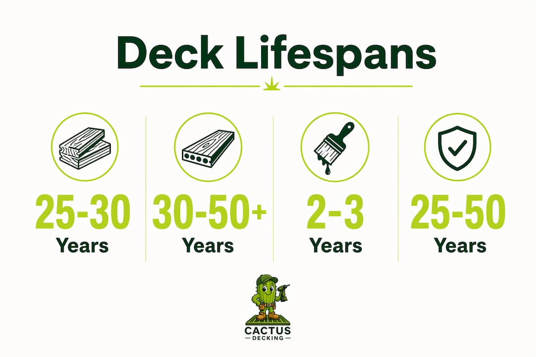 Infographic showing typical composite deck lifespans