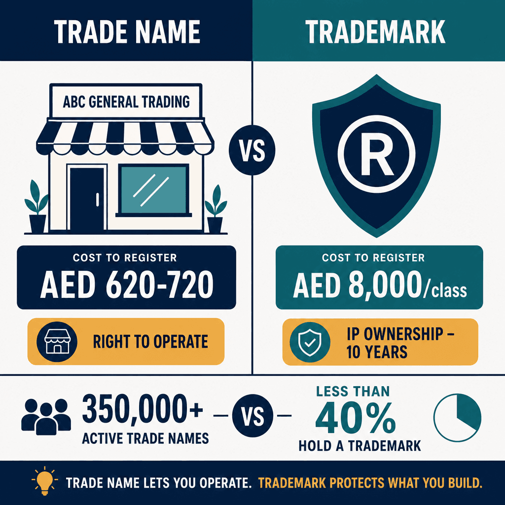 Infographic: Trademark vs Trade Name UAE - What is the Difference