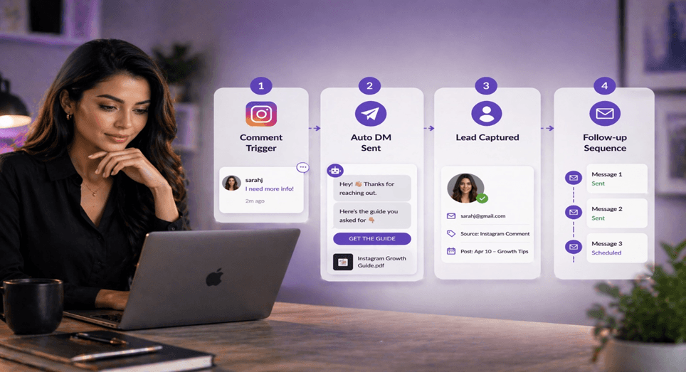 Instagram lead follow-up workflow showing comment trigger, auto DM, lead capture, and follow-up sequence beside a creator at a laptop