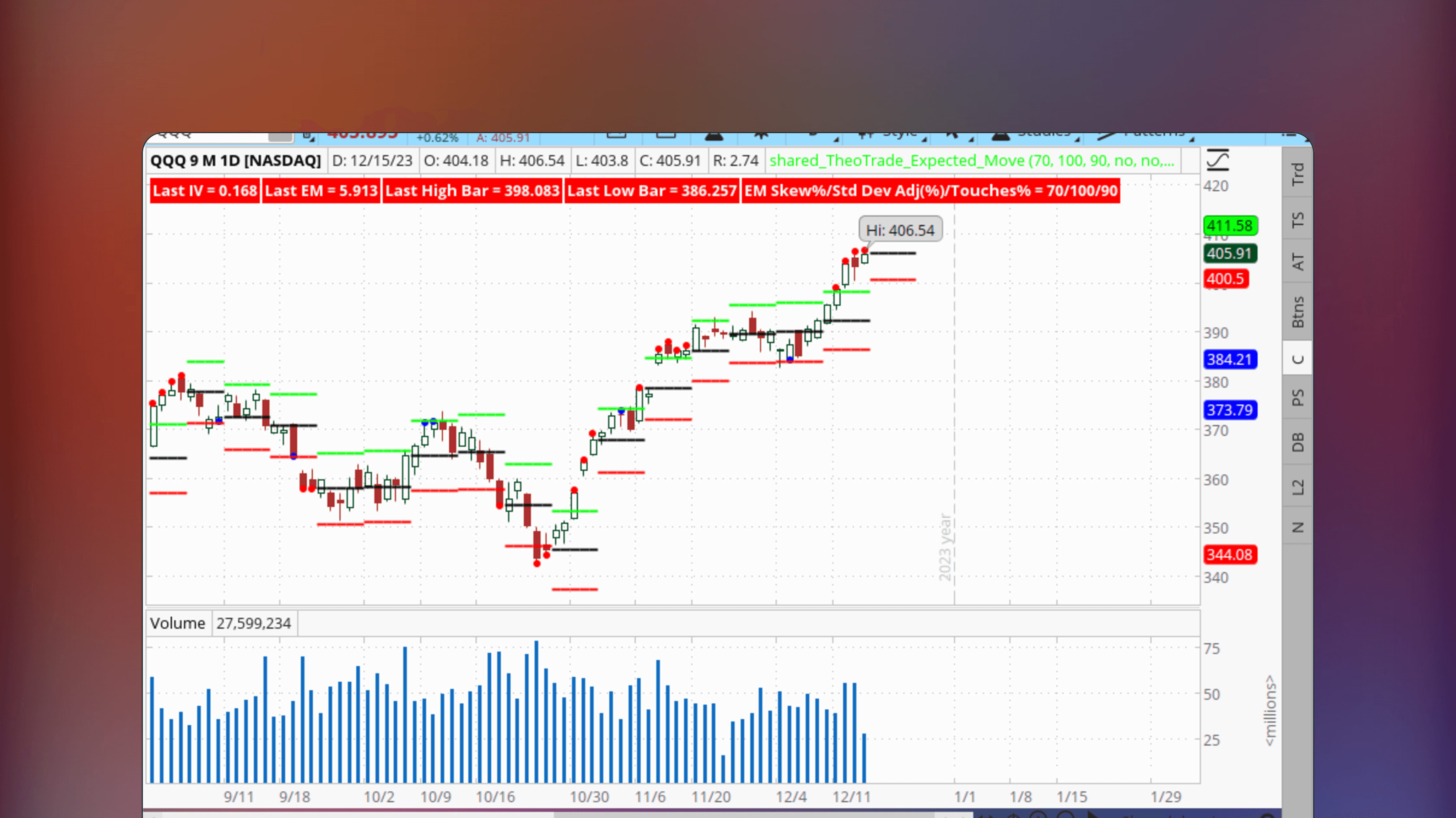 ThinkOrSwim price chart displaying the TheoTrade Expected Moves indicator with graphical overlays representing implied volatility and expected price ranges