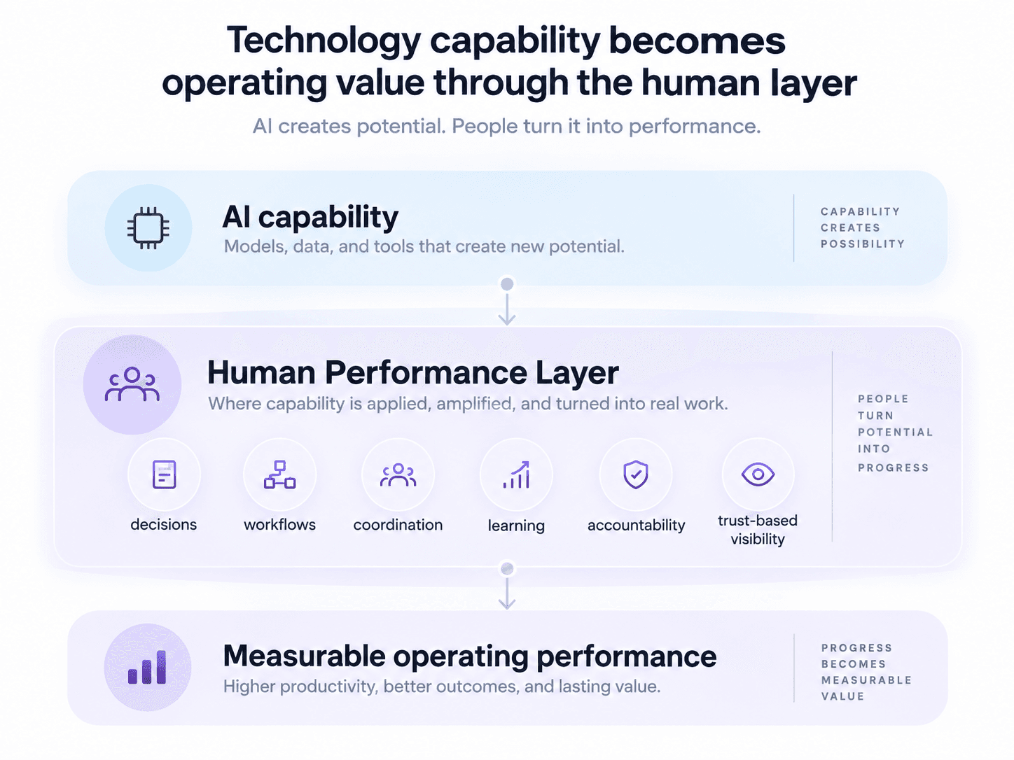 human performance layer