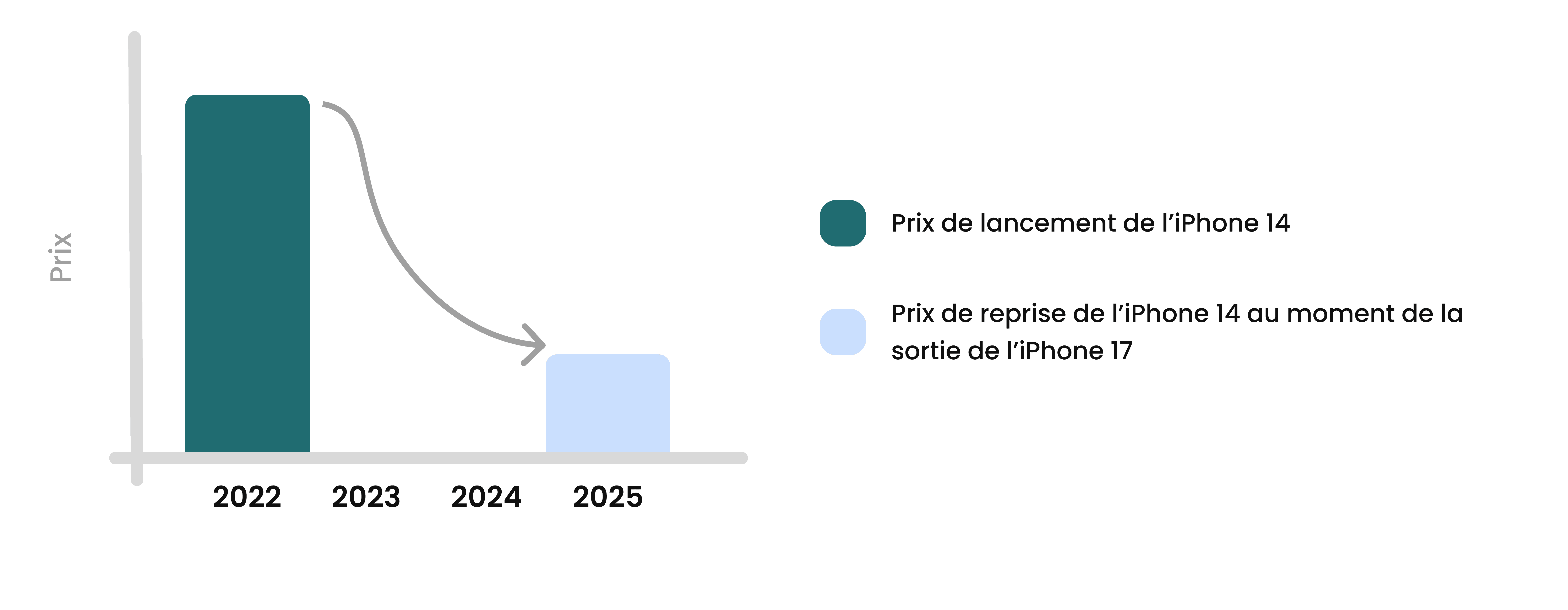 Graphique montrant que le prix de reprise de l'iphone 14 au moment de la sortie de l'iPhone 17 était de un quart de sa valeur au moment de sa sortie.