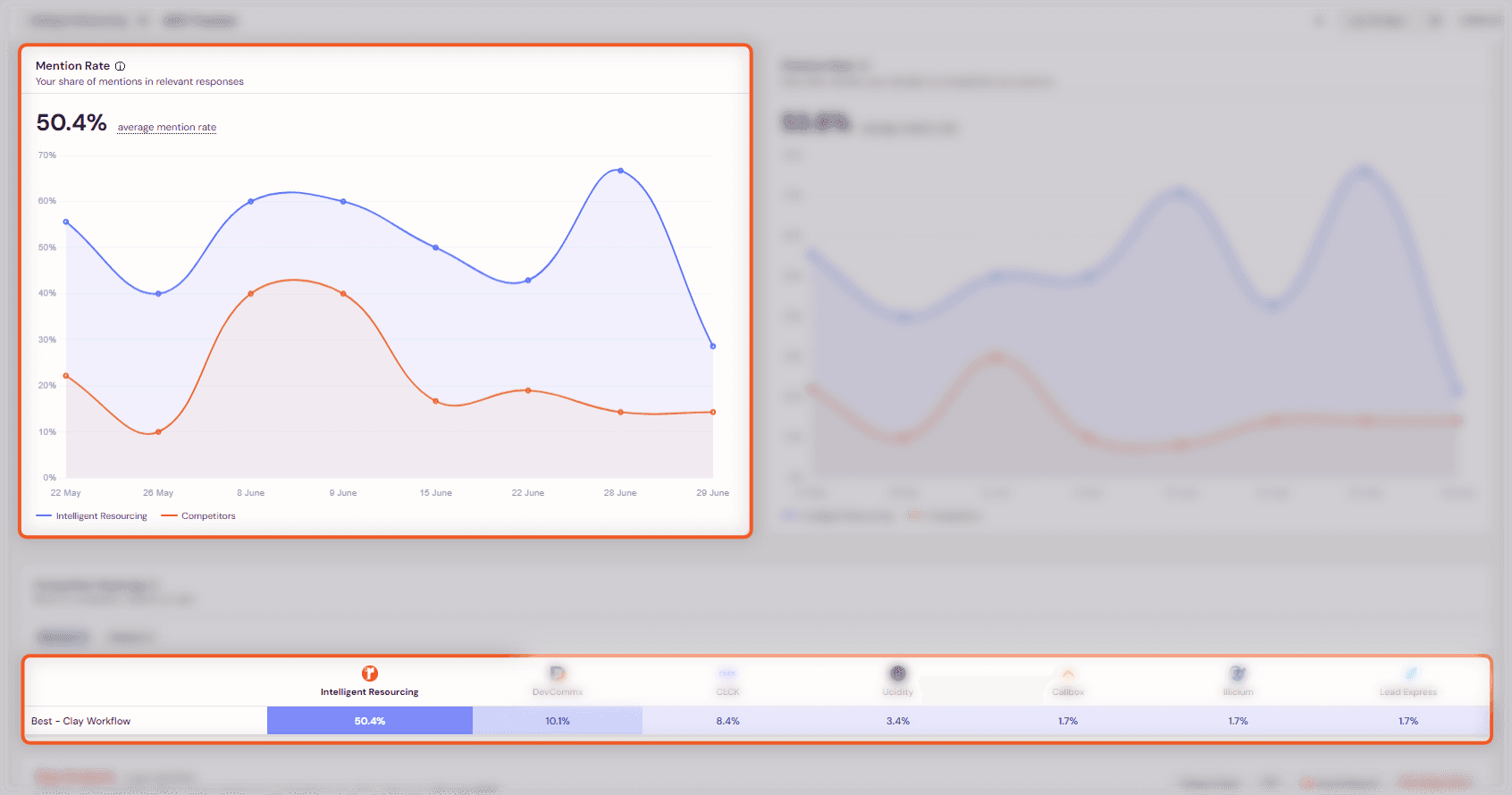 AEO Tracker screenshot showing the Clay Workflow cluster with 50.4% AI Share of Voice for Intelligent Resourcing, compared with 10.1% for the nearest competitor.