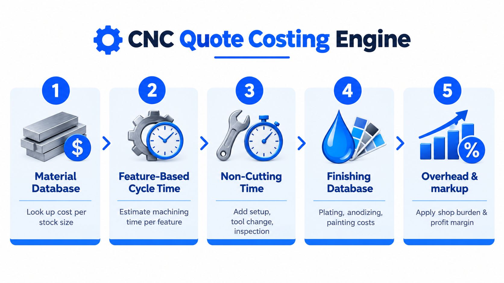 A five-step flowchart illustrating the CNC quote costing engine process for manufacturing industrial components.