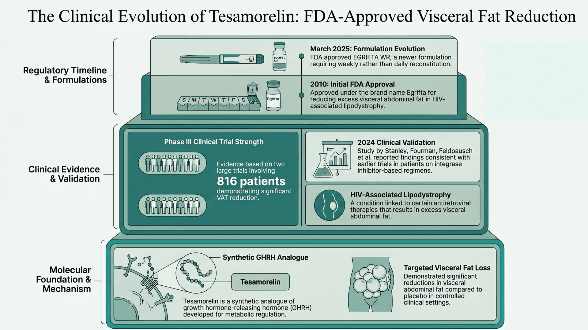 Tesamorelin: The FDA-Approved Peptide for Visceral Fat Loss