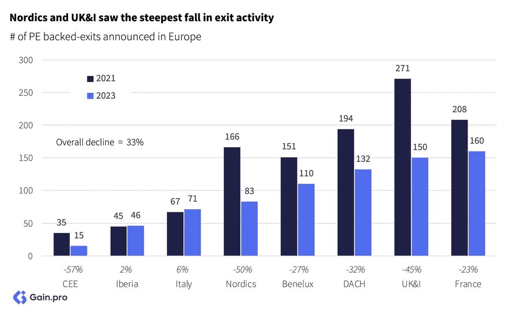 Two pie charts compare US investor dominance. Left chart: 85% US, 8% Europe, 4% Canada by EV managed. Right chart: 79% US, 11% Europe, 6% Canada by count.