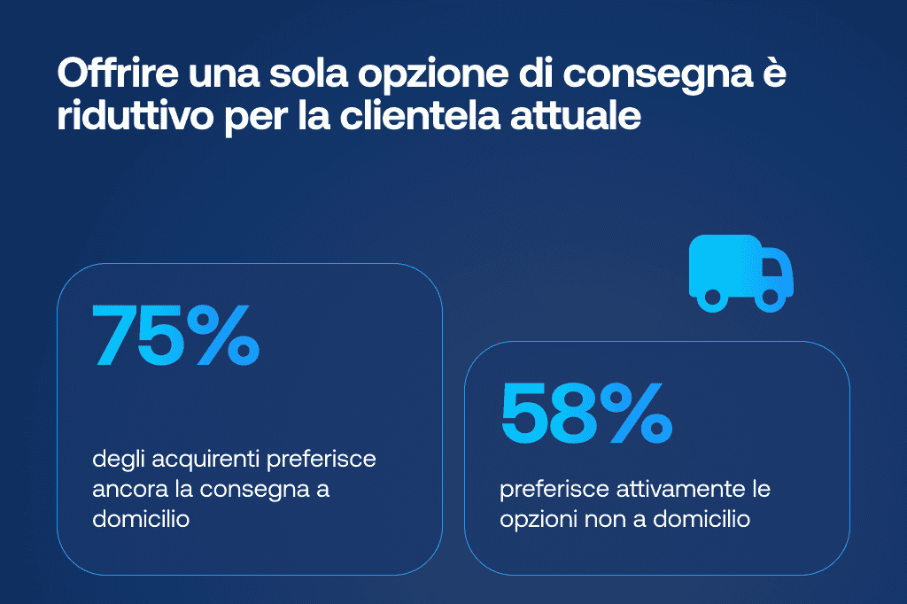 Grafico che mostra che un’unica opzione di consegna non è più in linea con le preferenze della clientela attuale, considerando che il 75% degli acquirenti preferisce la consegna a domicilio e che il 58% preferisce attivamente le opzioni di consegna non a domicilio.