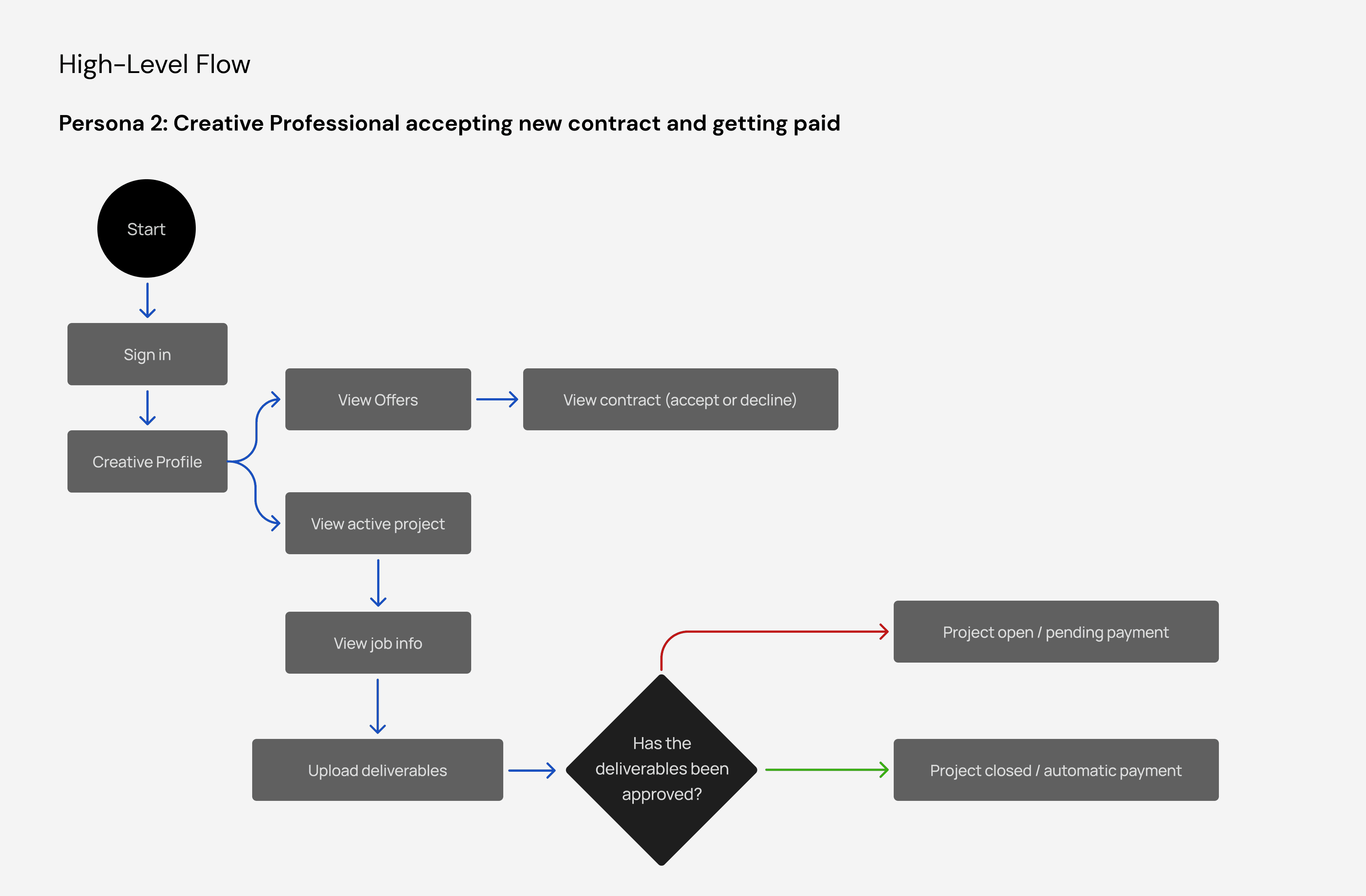 User Persona - Userflow