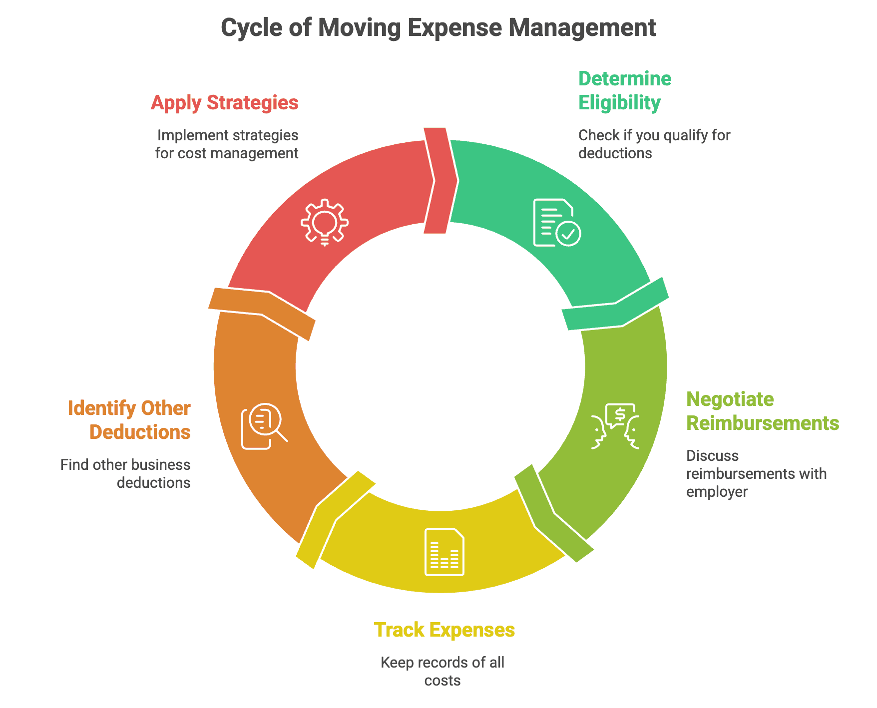Moving expense management cyle 