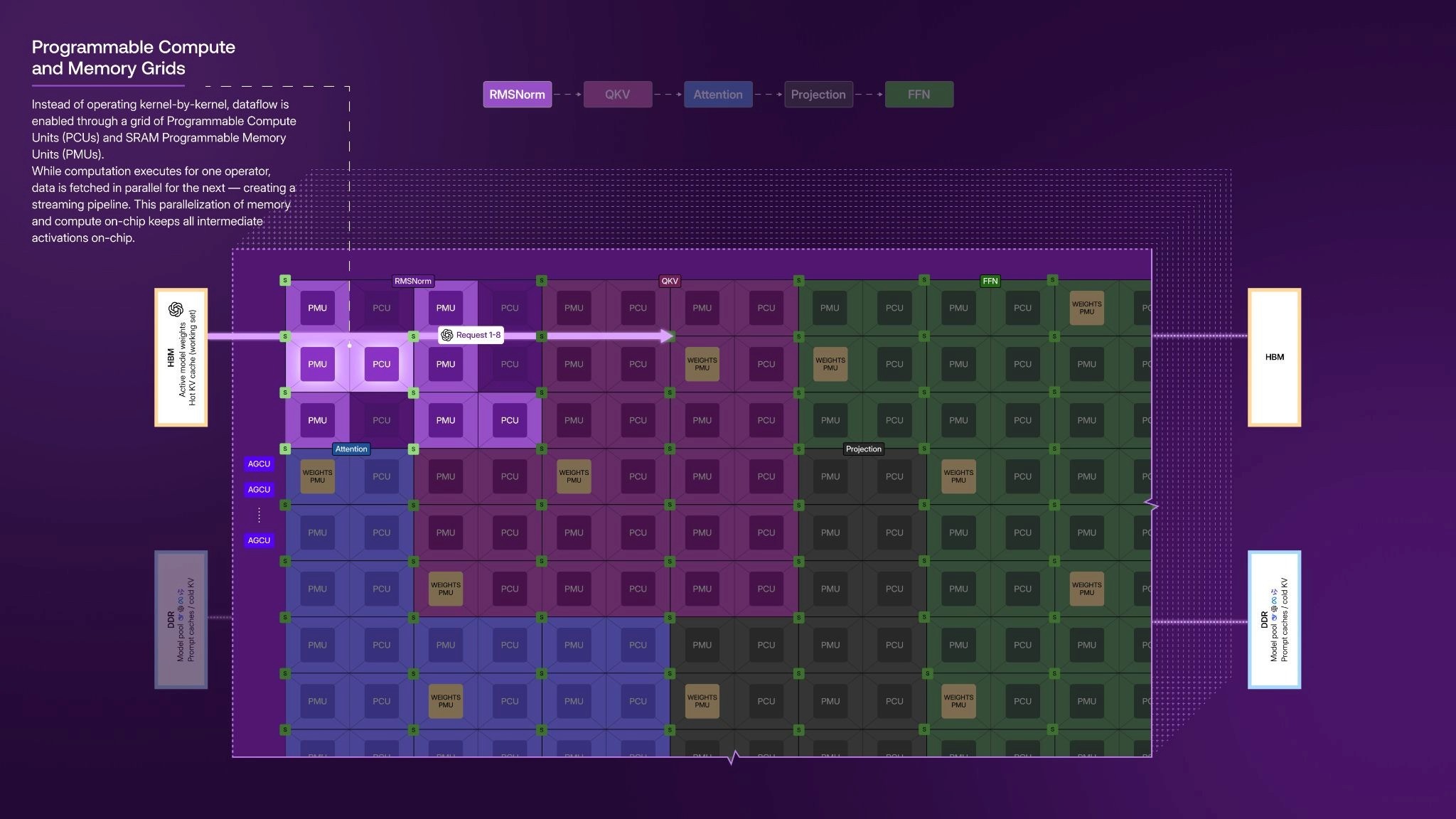 PMUs and PCUs.