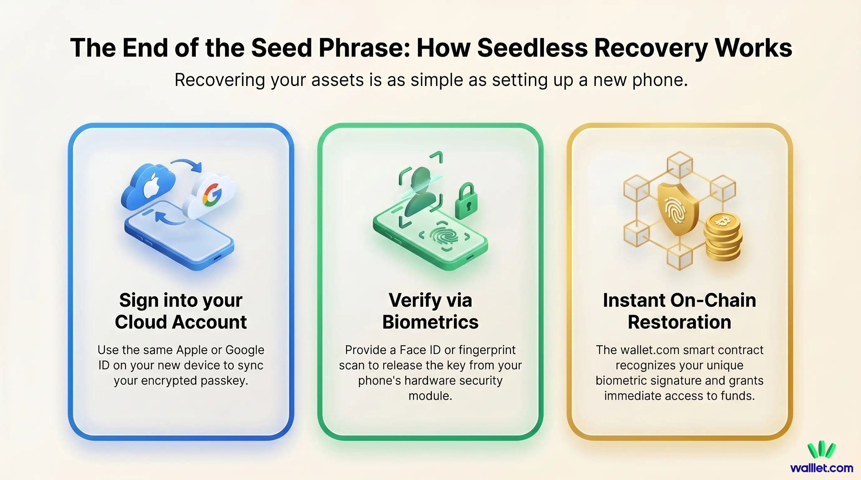 how seedless recovery works