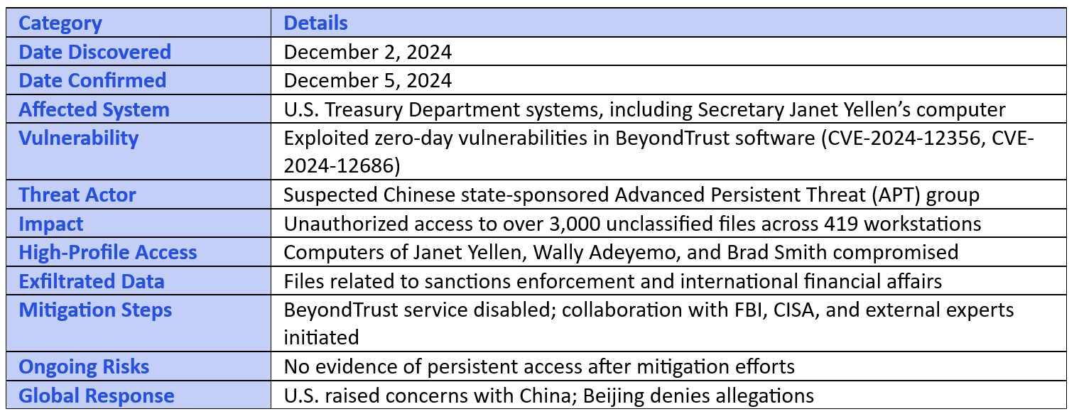 US Treasury Cyber Breach: Chinese Hackers Exploit Vulnerabilities to Access Top Officials’ Computers Summary