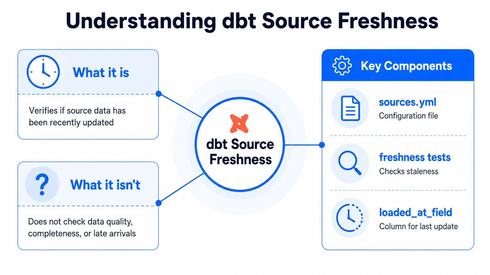 A diagram explaining dbt Source Freshness, covering its definition, limitations, and key configuration components for data observability.